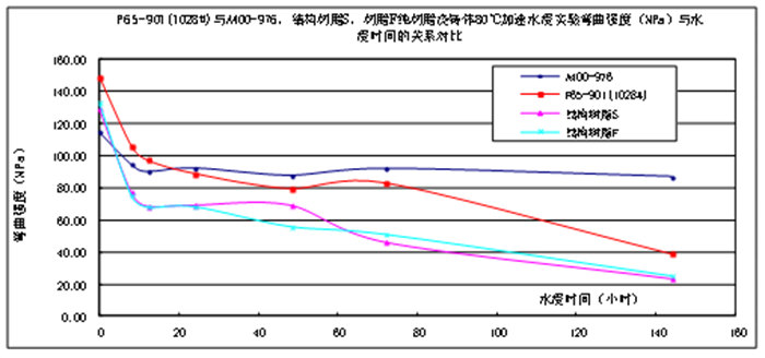 樹脂澆注體的耐水性能比較&mdash;60℃加速水浸實驗